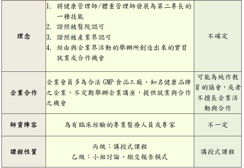 我們和其他單位的證照有什麼不同 公信力與優勢 台灣健康體重管理促進會 專業醫療團隊