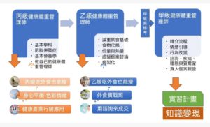 體重管理師學習範疇與說明