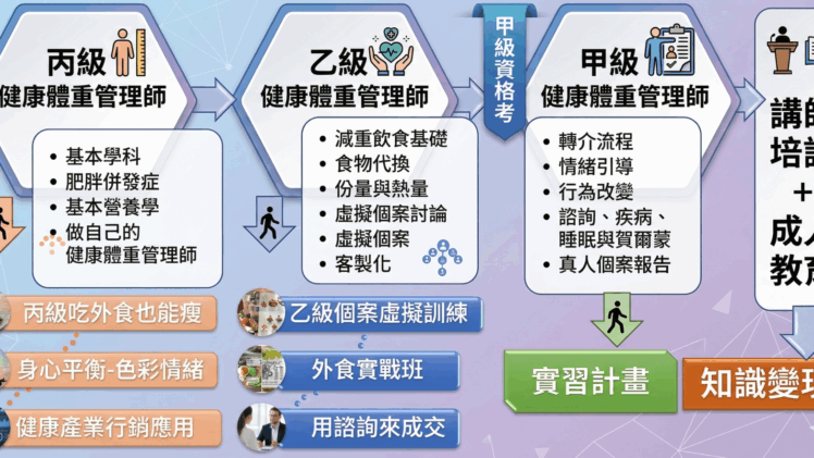 體重管理師證照班完整制度說明｜丙級・乙級・甲級培訓全解析
