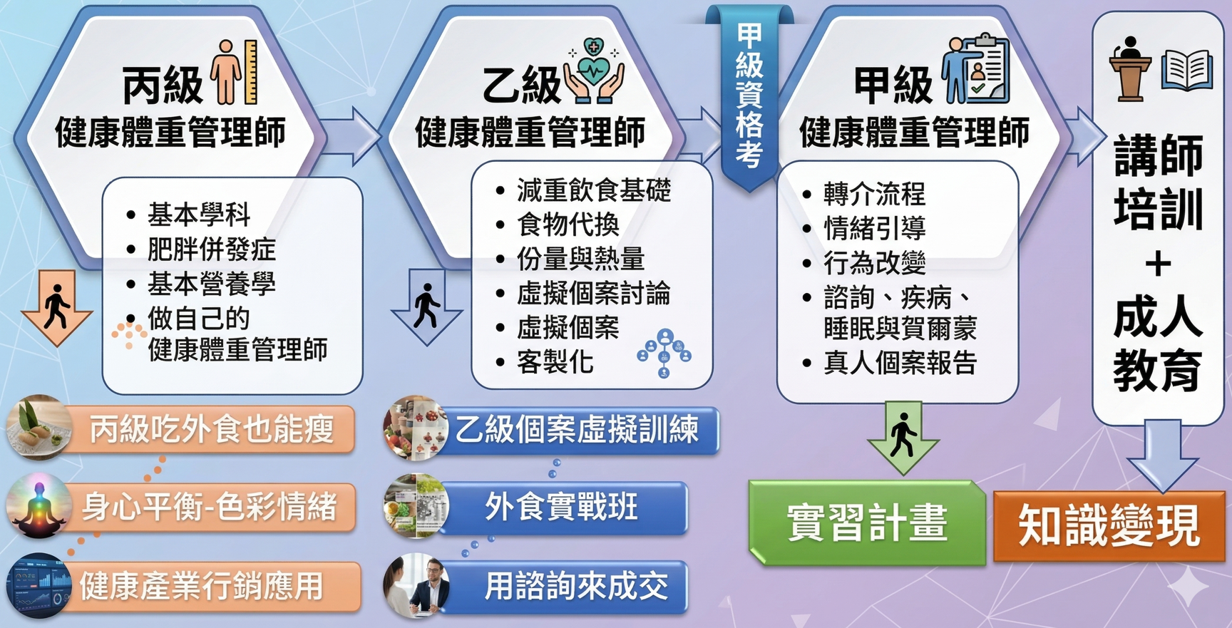 體重管理師證照班完整制度說明｜丙級・乙級・甲級培訓全解析