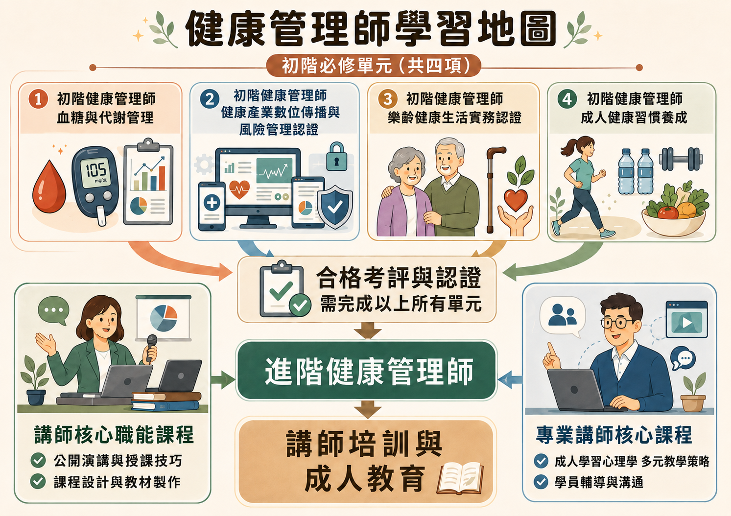 AI時代的健康管理師課程：為什麼我們設計四大專題學習？